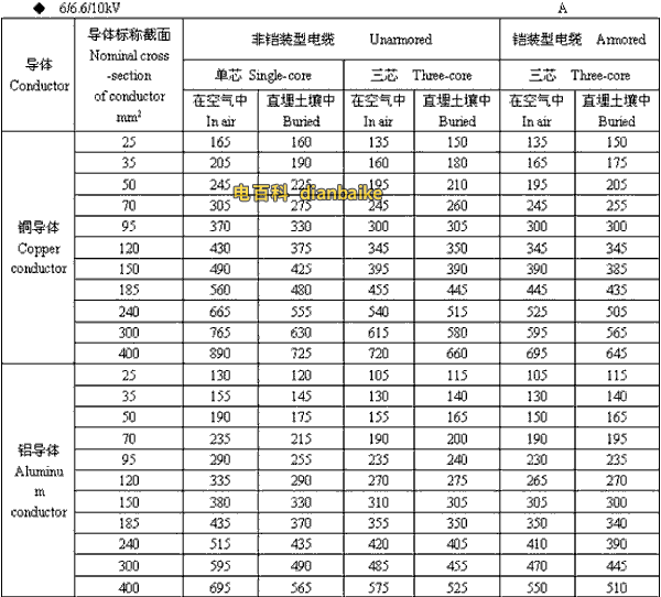 6/6.6//0kV淮南高压淮南电缆载流量