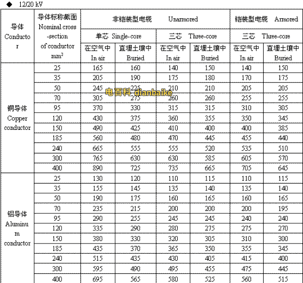 12/20kV淮南高压淮南电缆载流量