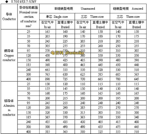 8.7/10kV,8.7/15kV淮南高压淮南电缆载流量