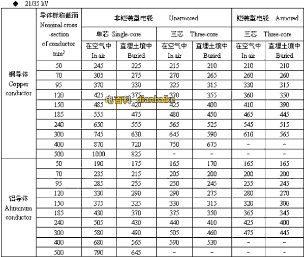 21/35kv淮南高压淮南电缆载流量