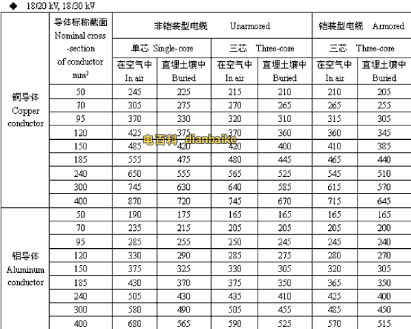 18/20,18/30kV淮南高压淮南电缆载流量