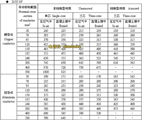 21/35kv淮南高压淮南电缆载流量
